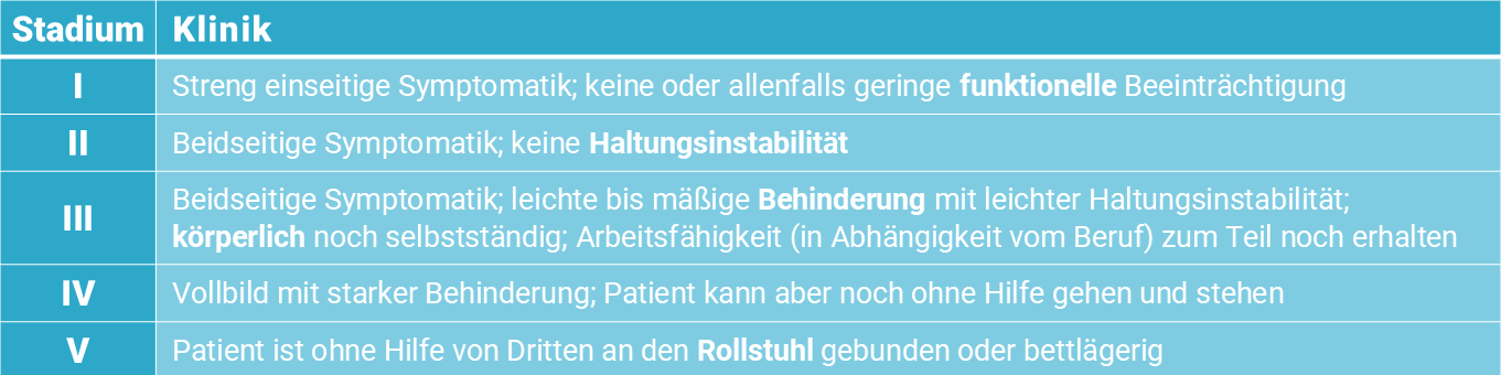 Hoehn-und-Yahr-Skala 1. Streng einseitige Symptomatik; keine oder allenfalls geringe funktionelle Beeinträchtigung. 2. Beidseitige Symptomatik; keine Haltungsinstabilität. 3. Beidseitige Symptomatik; leichte bis mäßige Behinderung mit leichter Haltungsinstabilität; körperlich noch selbstständig; Arbeitsfähigkeit (in Abhängigkeit vom Beruf) zum Teil noch erhalten. 4. Vollbild mit starker Behinderung; Patient kann aber noch ohne Hilfe gehen und stehen. 5. Patient ist ohne Hilfe von Dritten an den Rollstuhl gebunden oder bettlägerig.